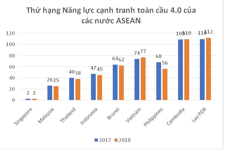 Việt Nam tụt lại sau các nước ASEAN, vẫn trên Lào, Campuchia