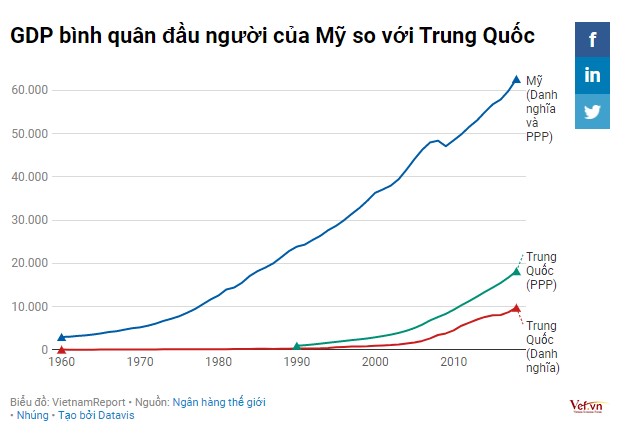 So sánh kinh tế Mỹ và Trung Quốc - Diễn đàn kinh tế Việt Nam - VEF