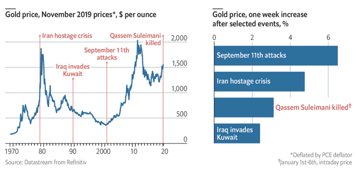 Vụ giết Qassem Suleimani  đưa giá vàng lên mức cao nhất trong 7 năm