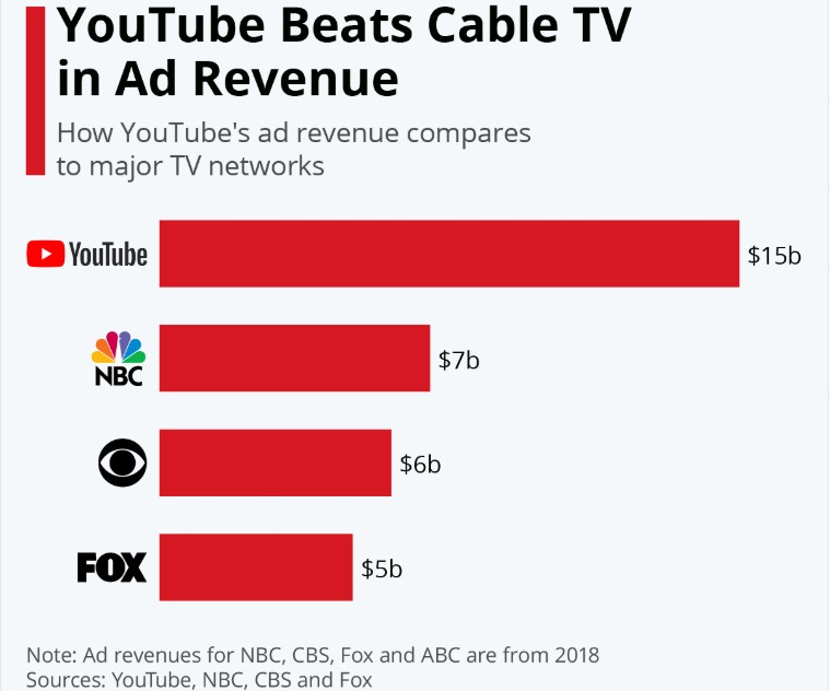 Youtube vượt truyền hình về doanh thu quảng cáo