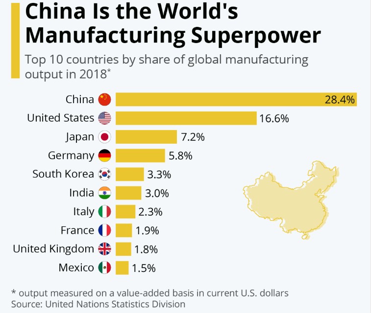 Trung Quốc là siêu cường sản xuất thế giới