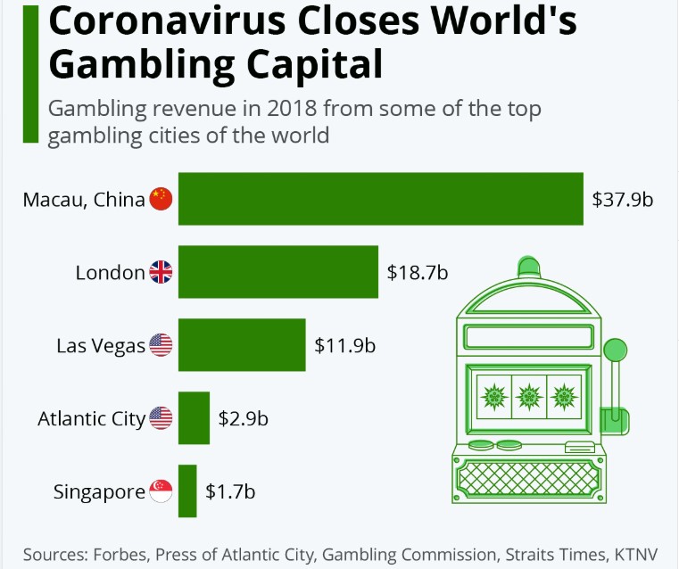 Thủ đô cờ bạc của thế giới đóng cửa vì corona virus