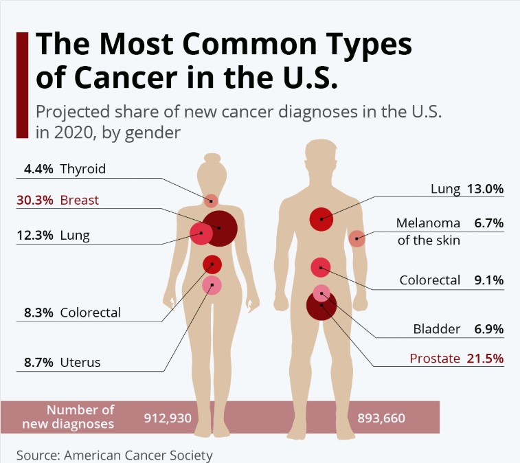 Các loại ung thư phổ biến nhất ở Hoa Kỳ