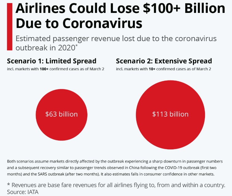 Các hãng hàng không có thể mất 100 tỷ đô la do coronavirus