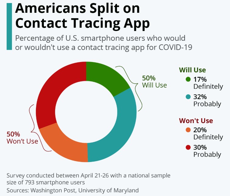 Quan điểm khác nhau của người Mỹ về ứng dụng theo dõi tiếp xúc